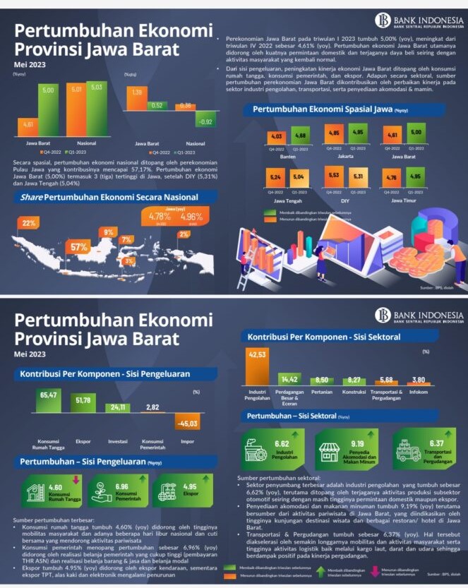 Pertumbuhan Ekonomi Jawa Barat
