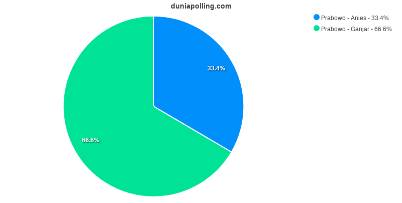 Lebih Pilih Mana, Prabowo Nyapres Duet Bareng Ganjar Atau Anies?
