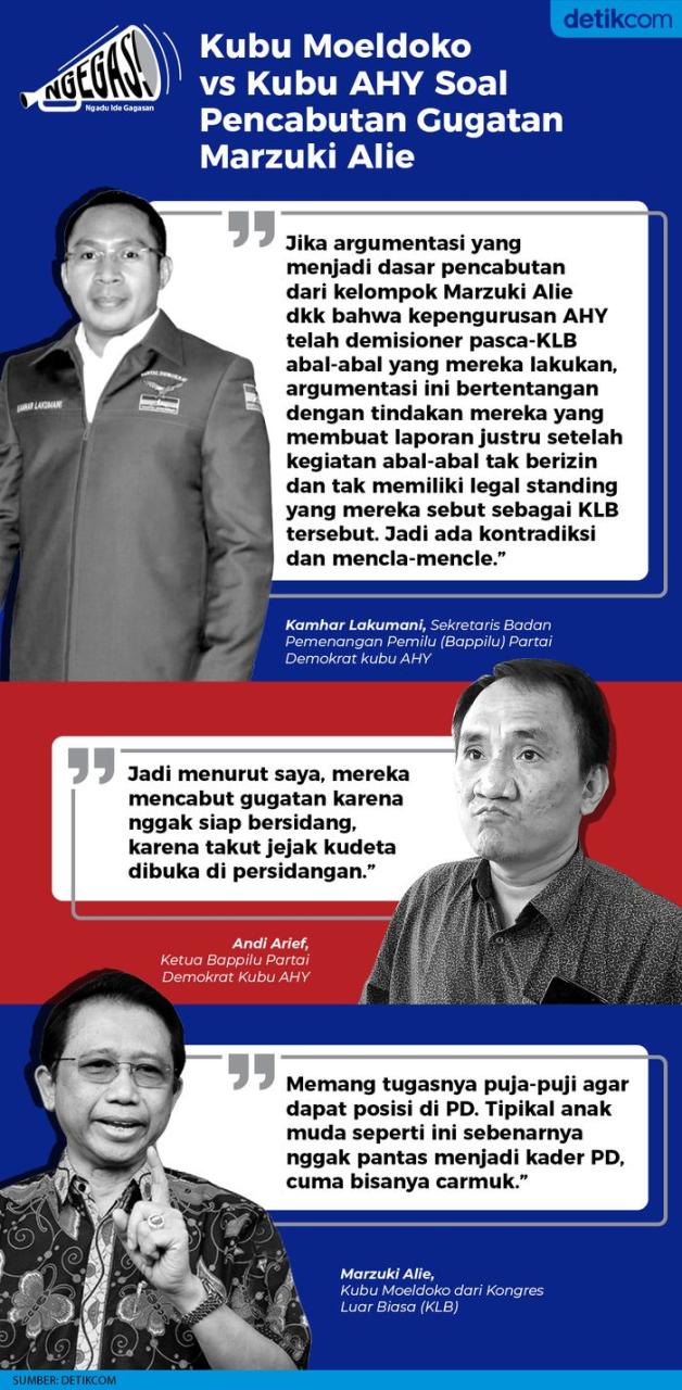 Kubu Moeldoko vs Kubu AHY Soal Pencabutan Gugatan Marzuki Alie
