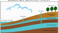 Retensi Air Tanah Adalah