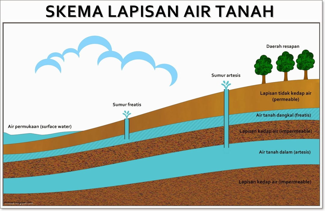 Retensi Air Tanah Adalah
