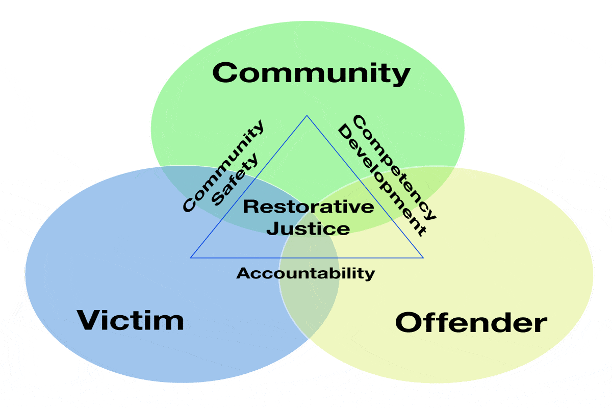 Restorative Justice: Mempererat Social Bonding
