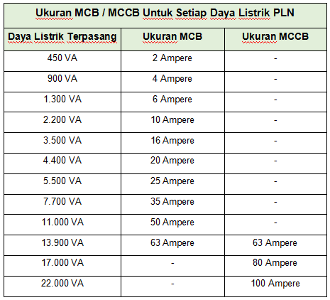 Urutan Daya Listrik
