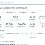 Akses Publik Dashboard Haji 2026, Kemenag Tingkatkan Transparansi Pelayanan Jemaah