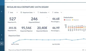 Akses Publik Dashboard Haji 2026, Kemenag Tingkatkan Transparansi Pelayanan Jemaah