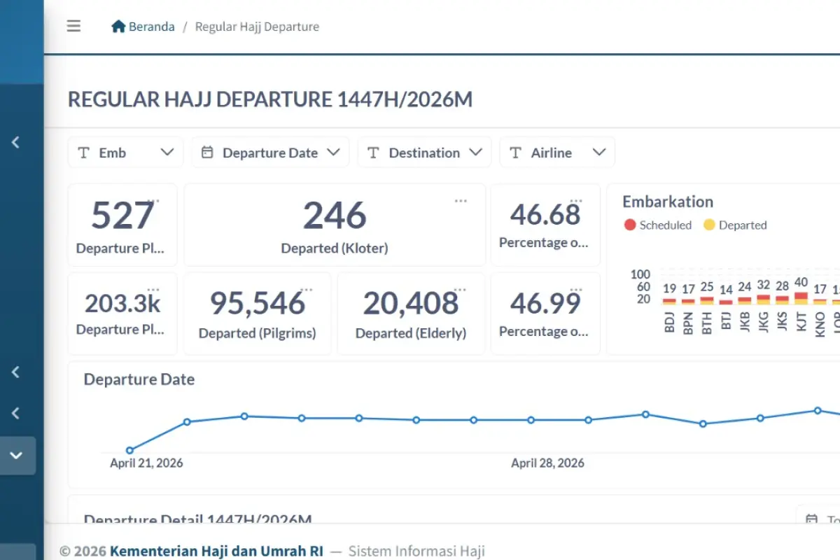 Akses Publik Dashboard Haji 2026, Kemenag Tingkatkan Transparansi Pelayanan Jemaah