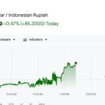 Dolar AS Capai Rp 18.146