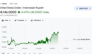 Dolar AS Capai Rp 18.146