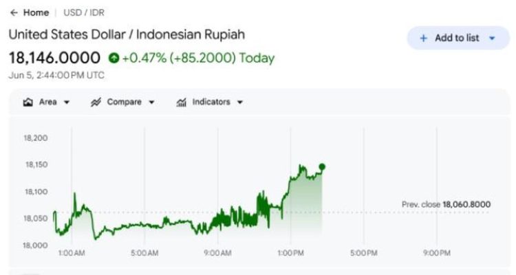 Dolar AS Capai Rp 18.146