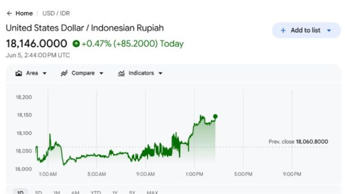 Dolar AS Capai Rp 18.146
