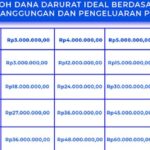 Photo by tanamduit.com - Ideal Dana Darurat Berapa Kali Lipat dari Pengeluaran Bulanan?